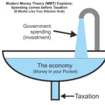 Diagram MMT sink spending taxation