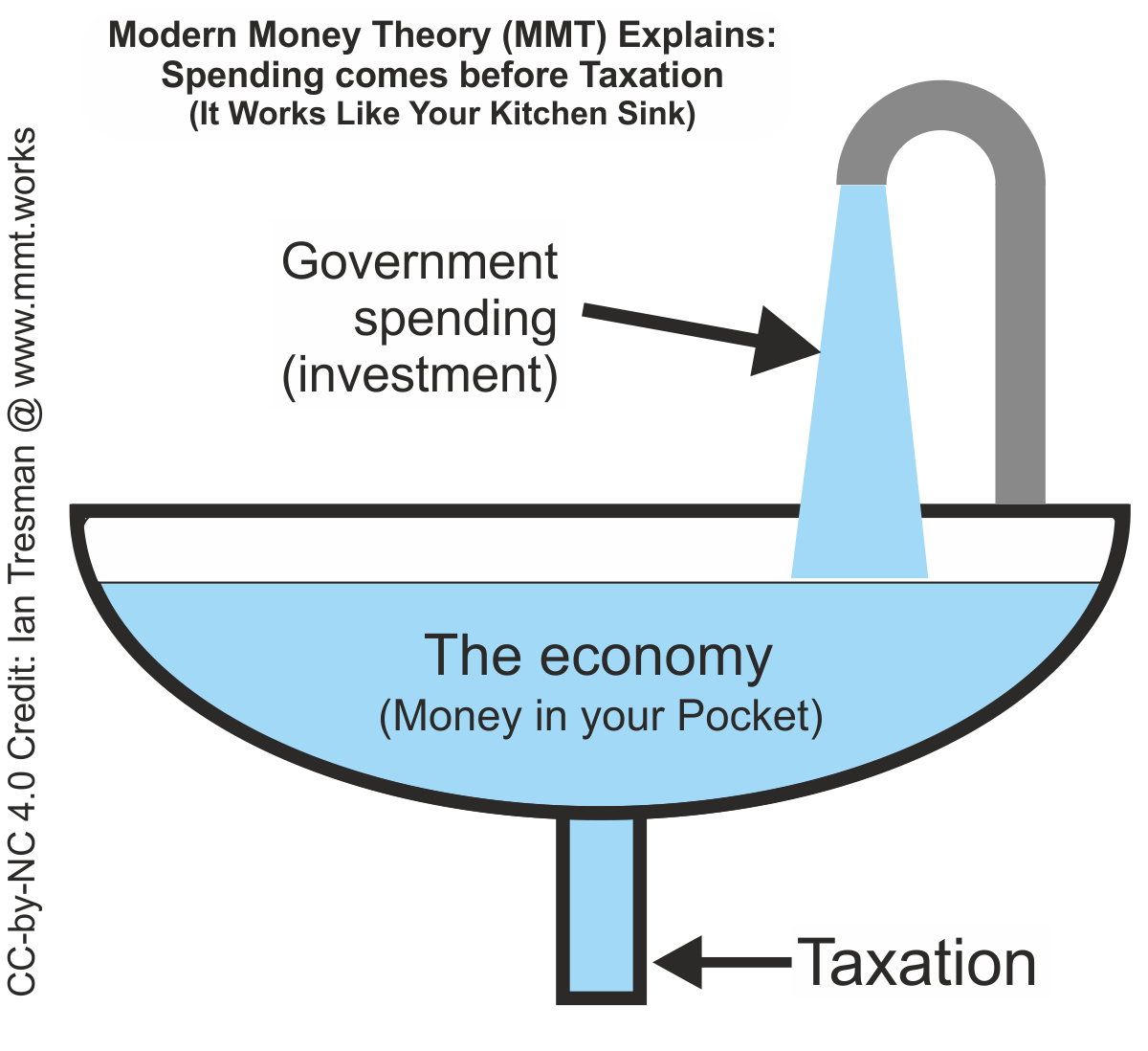 Diagram MMT sink spending taxation
